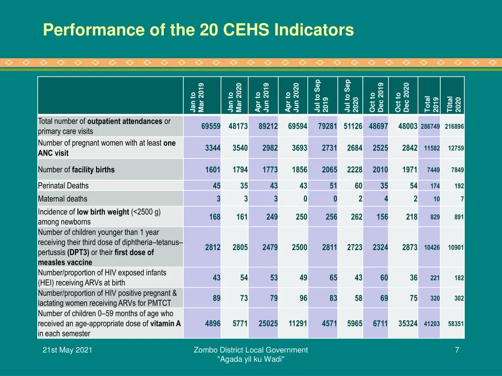 performance of the 20 cehs indicators