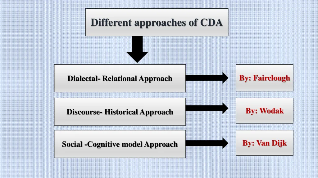 different approaches of cda