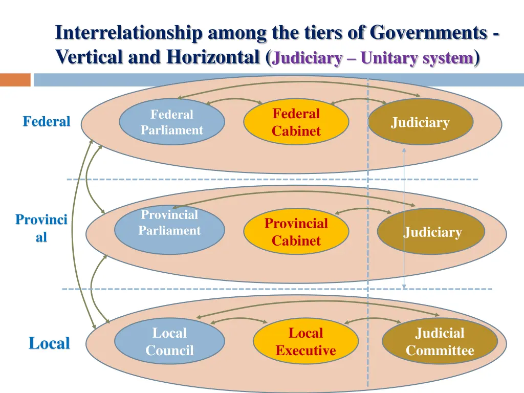 interrelationship among the tiers of governments