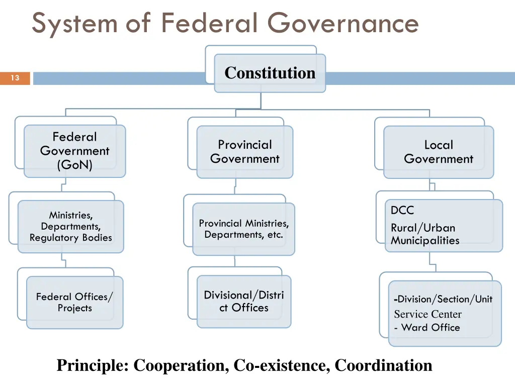 system of federal governance