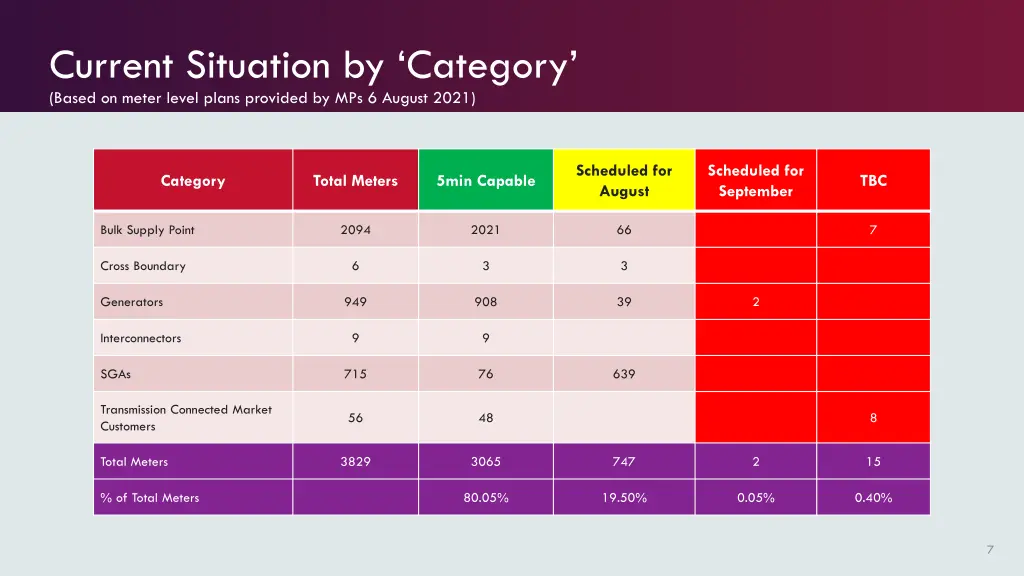 current situation by category based on meter