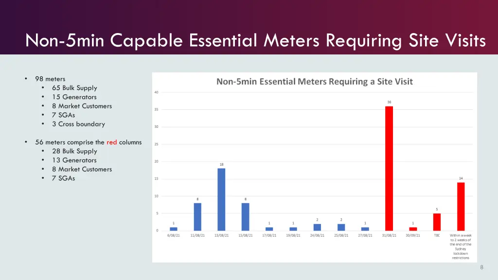 non 5min capable essential meters requiring site