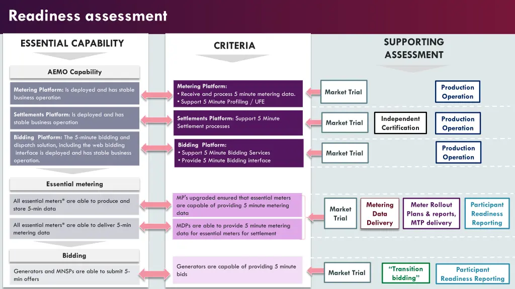 readiness assessment