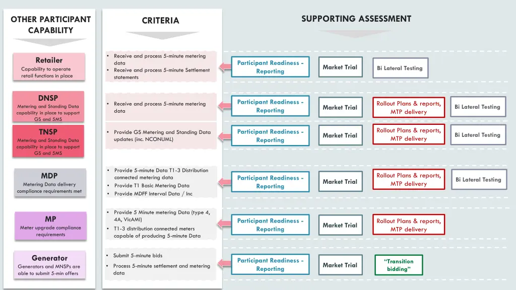 supporting assessment