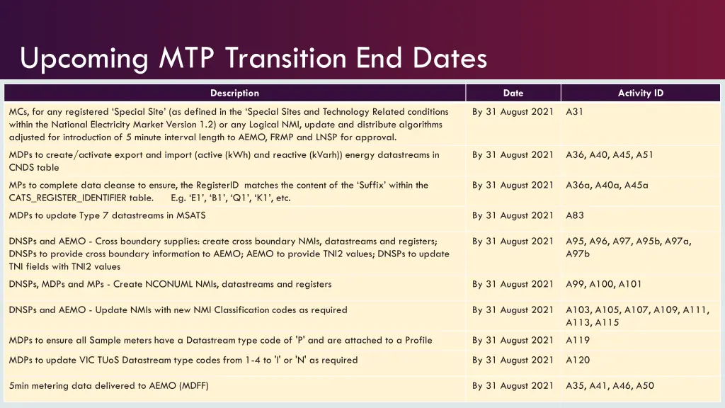 upcoming mtp transition end dates