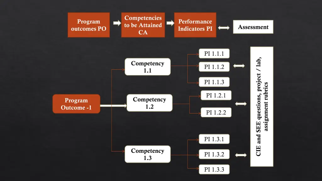 competencies to be attained ca