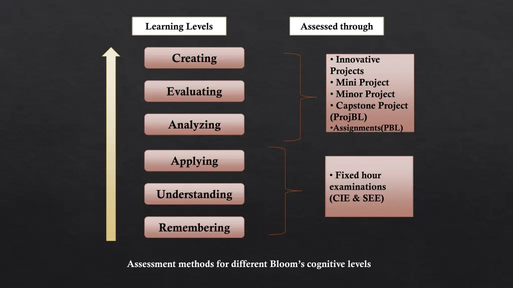 learning levels