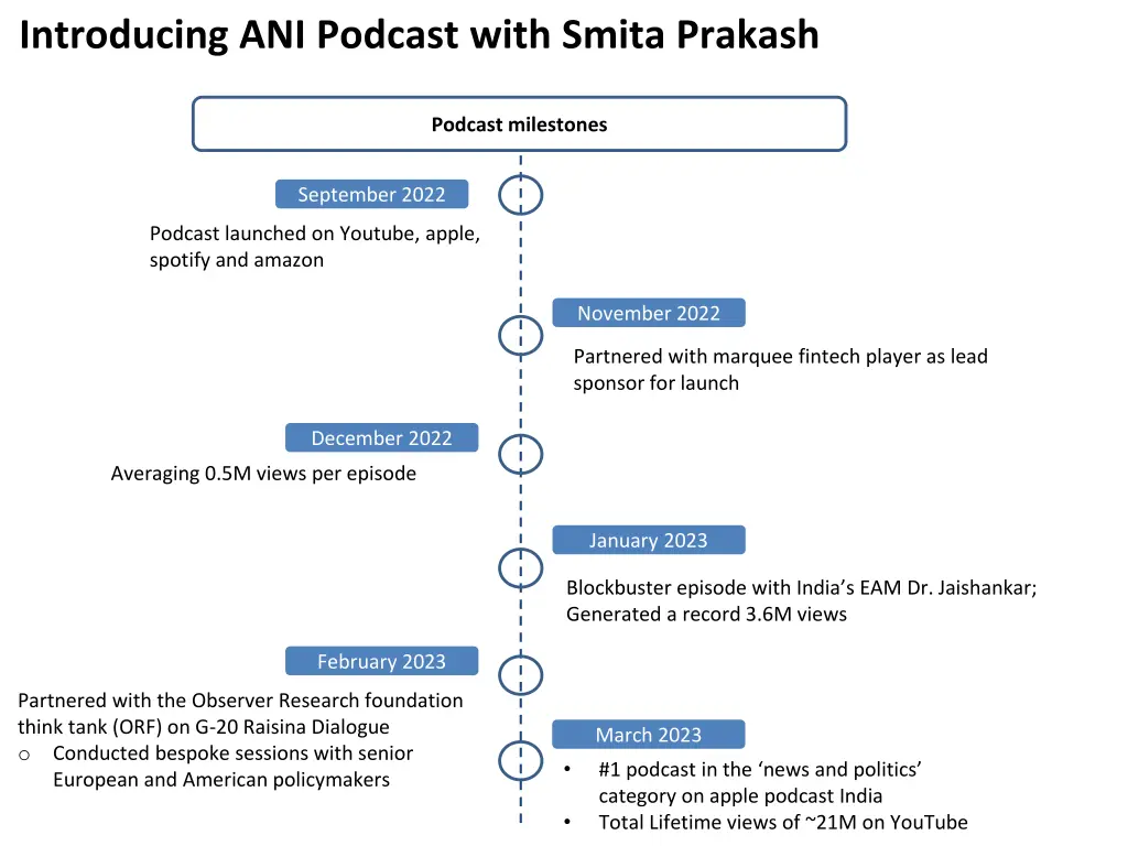 introducing ani podcast with smita prakash