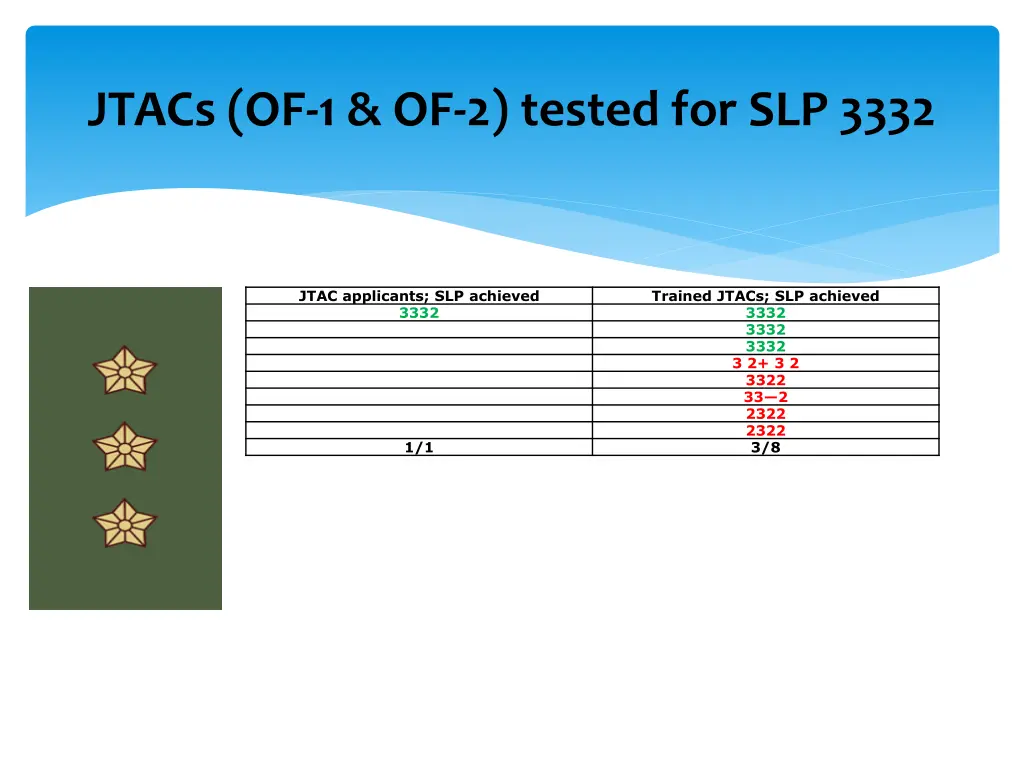 jtacs of 1 of 2 tested for slp 3332