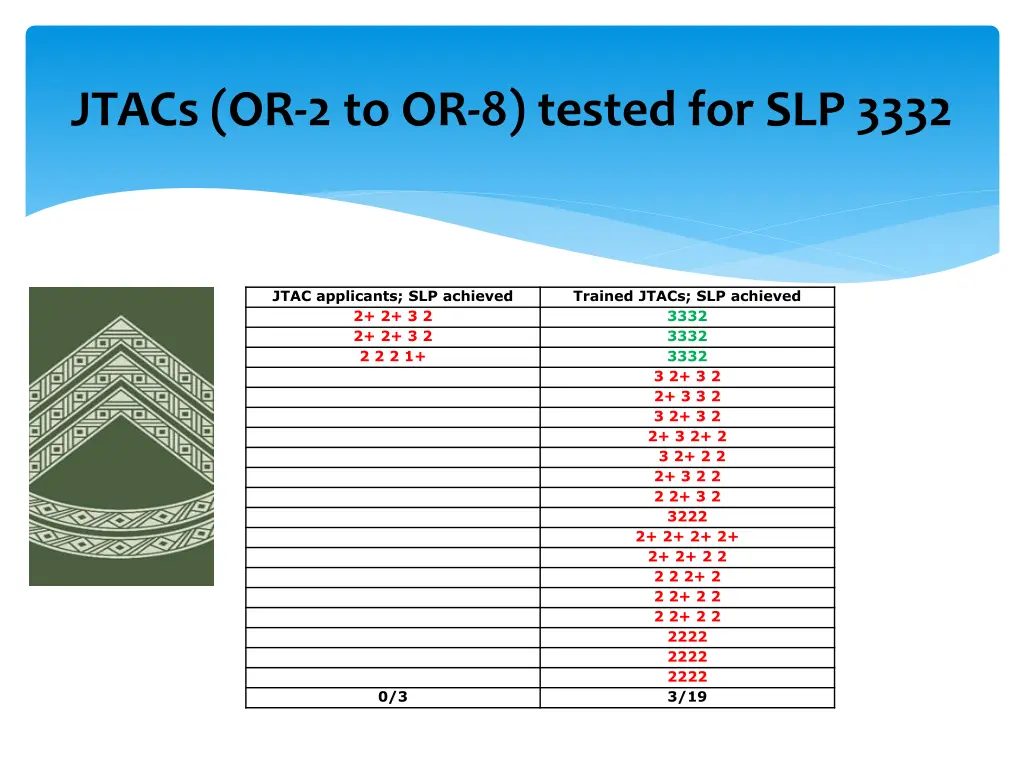 jtacs or 2 to or 8 tested for slp 3332