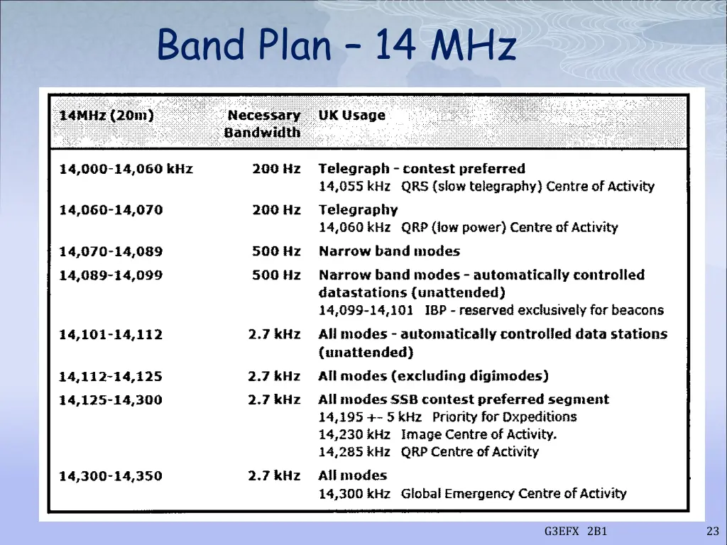 band plan 14 mhz