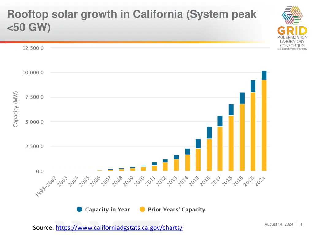 rooftop solar growth in california system peak