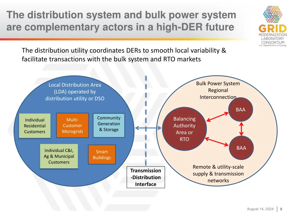 the distribution system and bulk power system