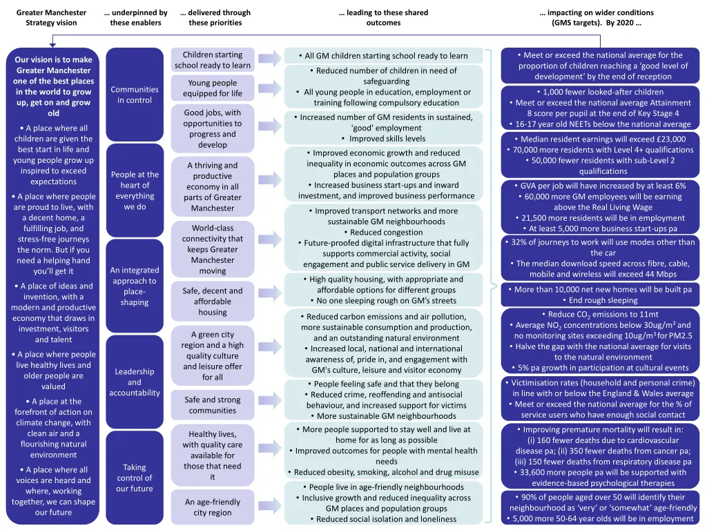 greater manchester strategy vision