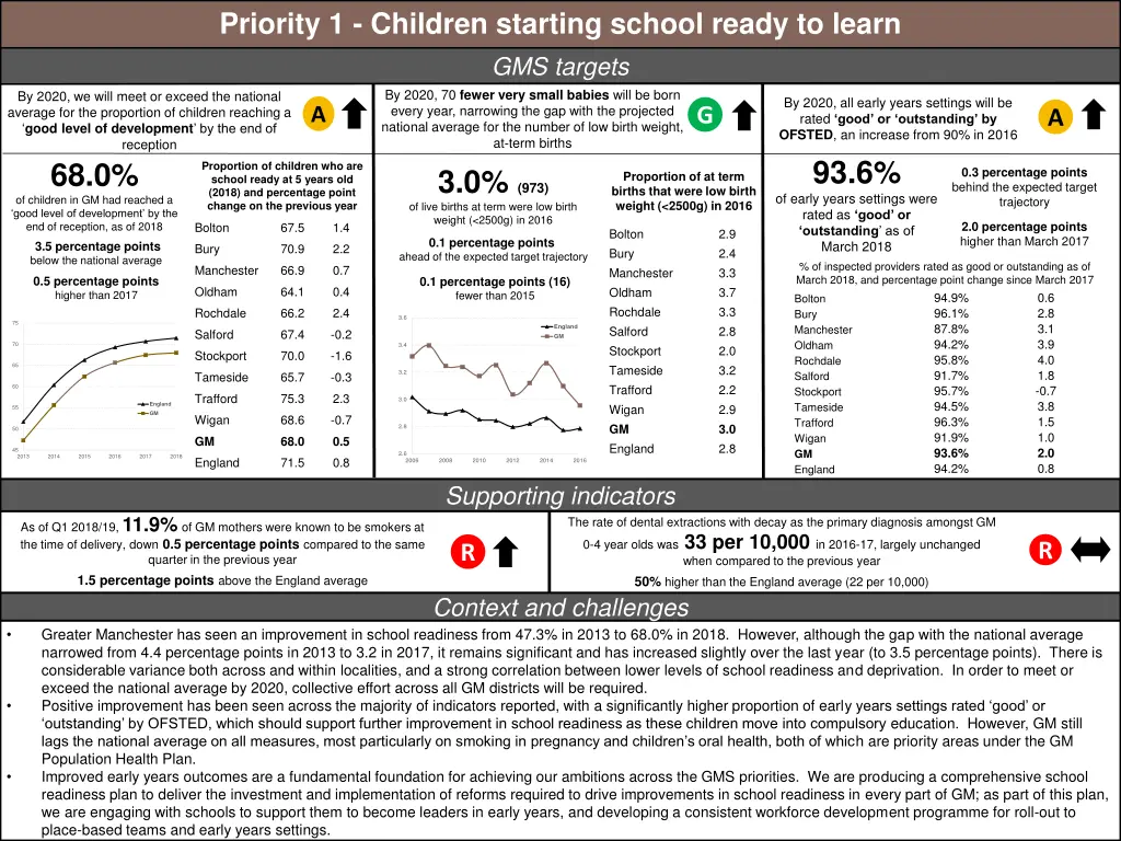 priority 1 children starting school ready