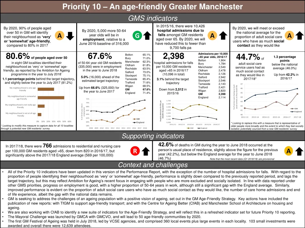 priority 10 an age friendly greater manchester