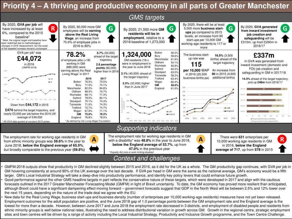 priority 4 a thriving and productive economy