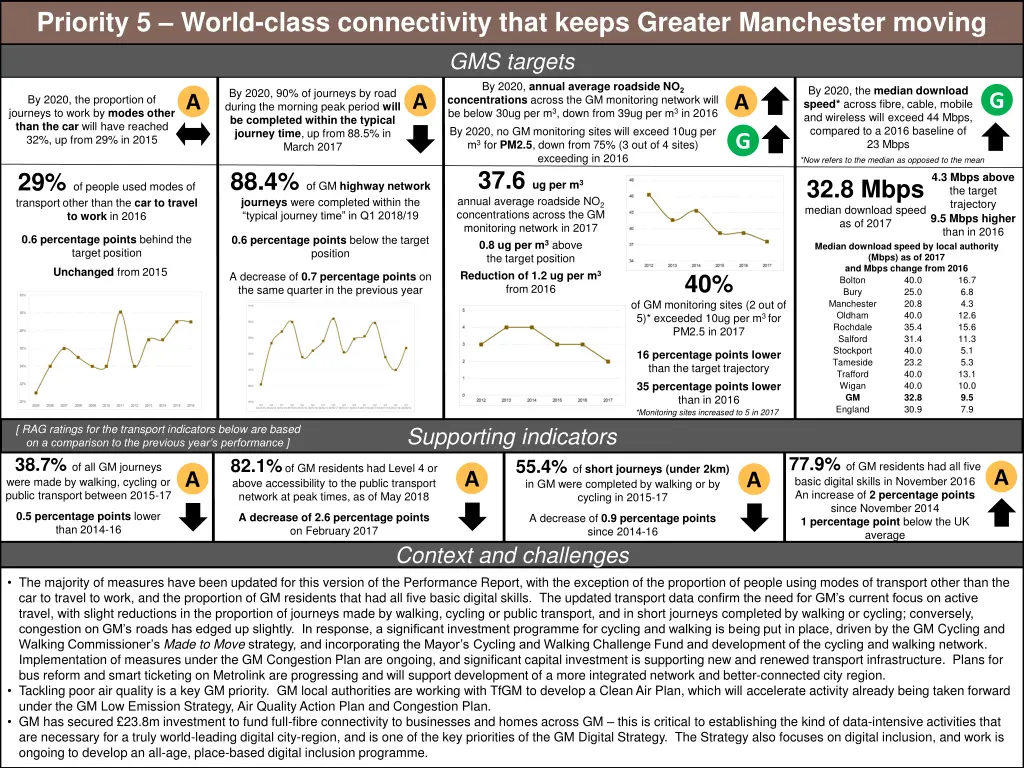 priority 5 world class connectivity that keeps