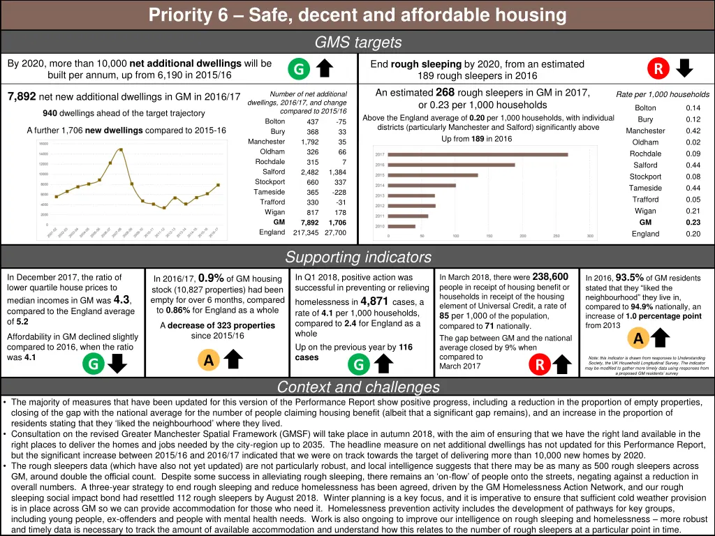 priority 6 safe decent and affordable housing