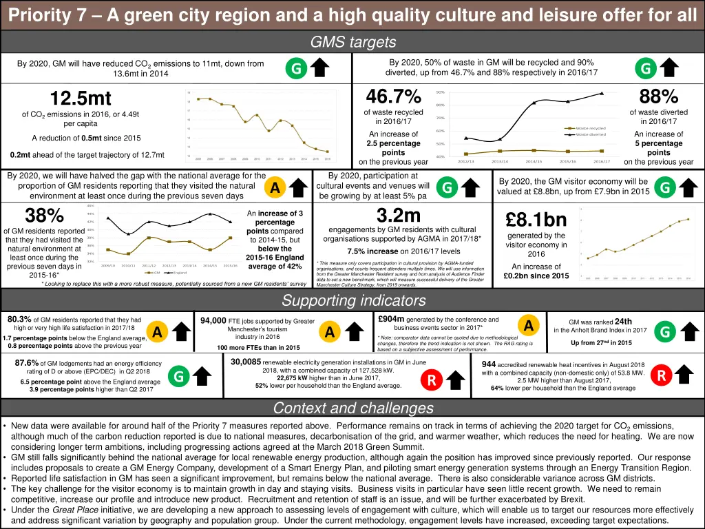 priority 7 a green city region and a high quality