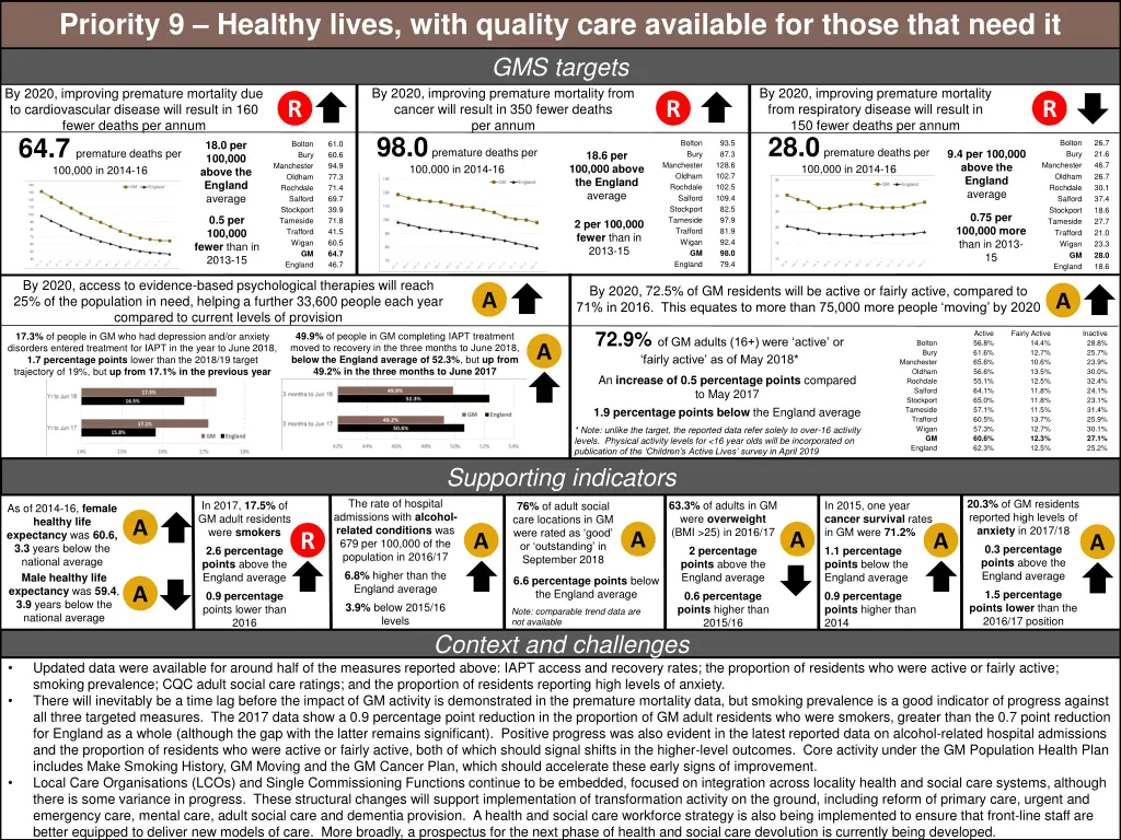 priority 9 healthy lives with quality care