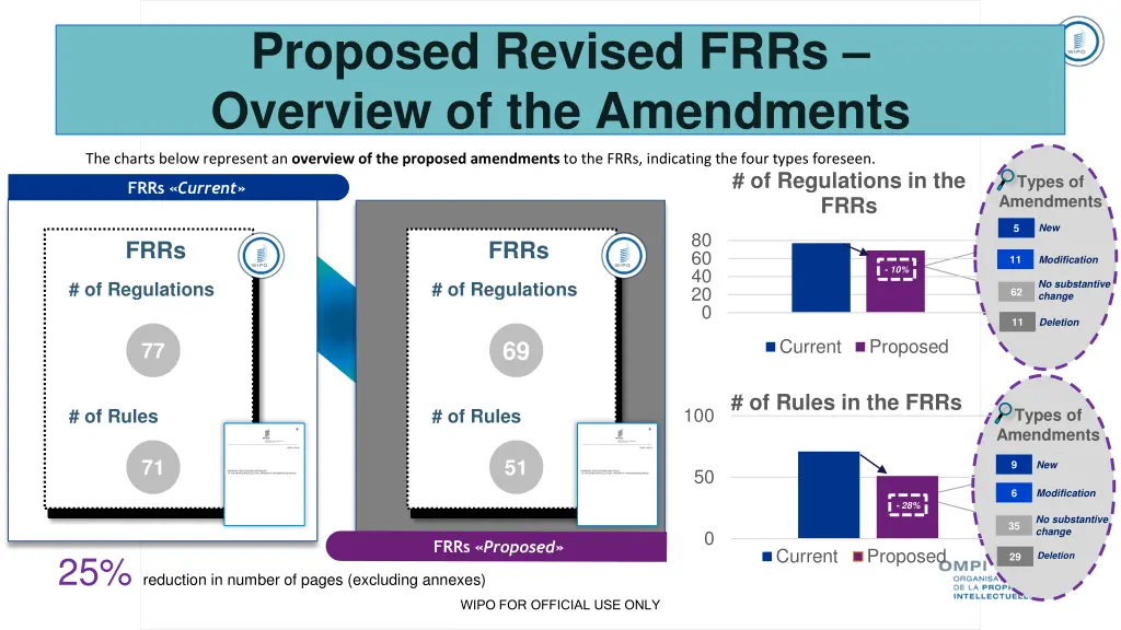 proposed revised frrs overview of the amendments