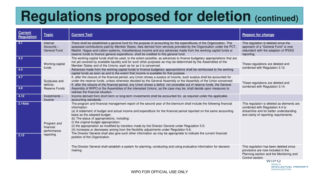 regulations proposed for deletion continued