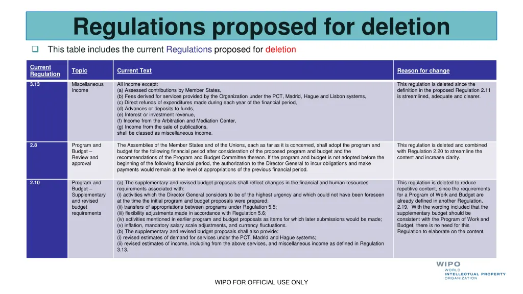 regulations proposed for deletion this table