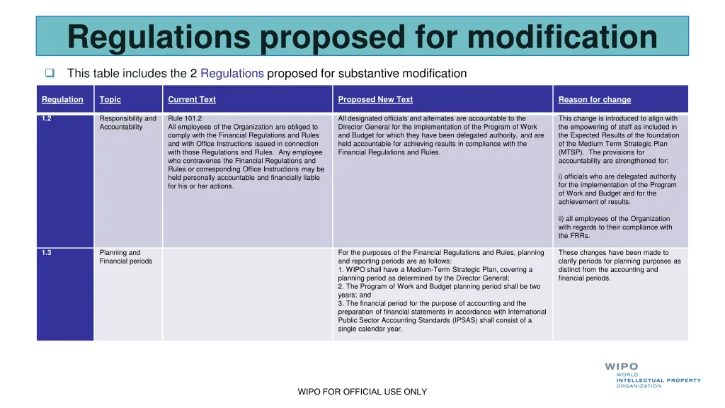 regulations proposed for modification