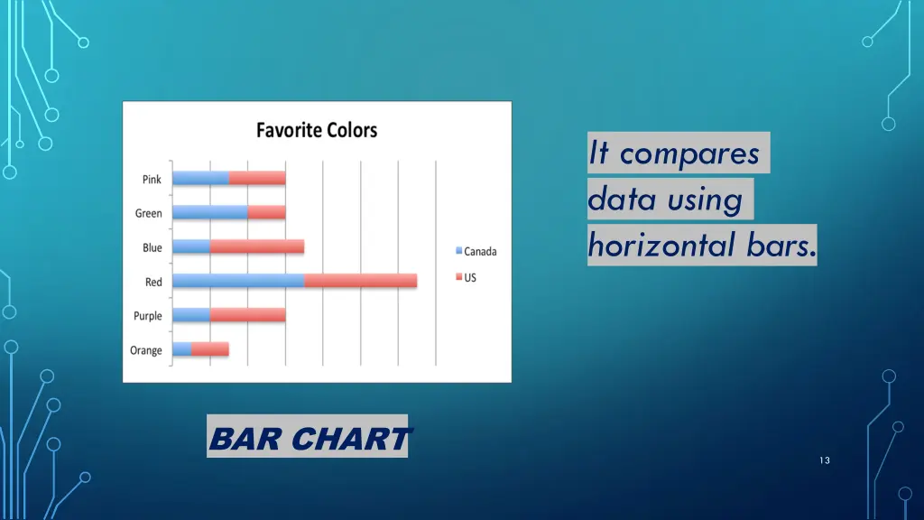 it compares data using horizontal bars