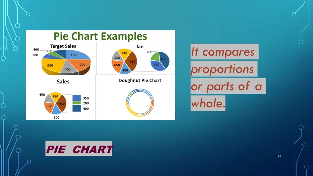 it compares proportions or parts of a whole