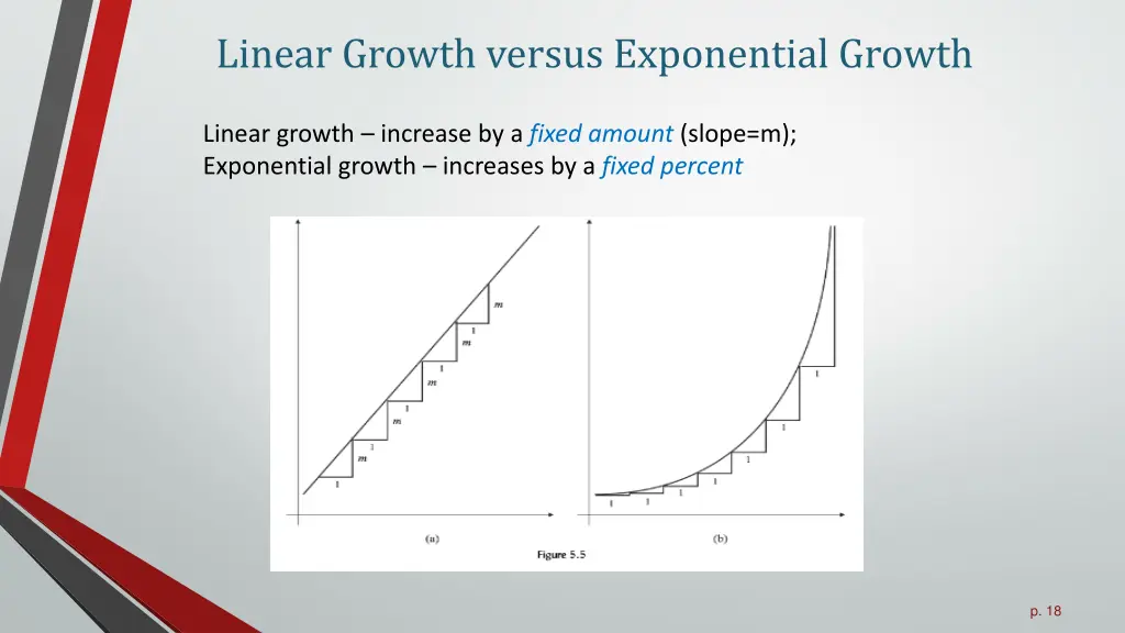 linear growth versus exponential growth