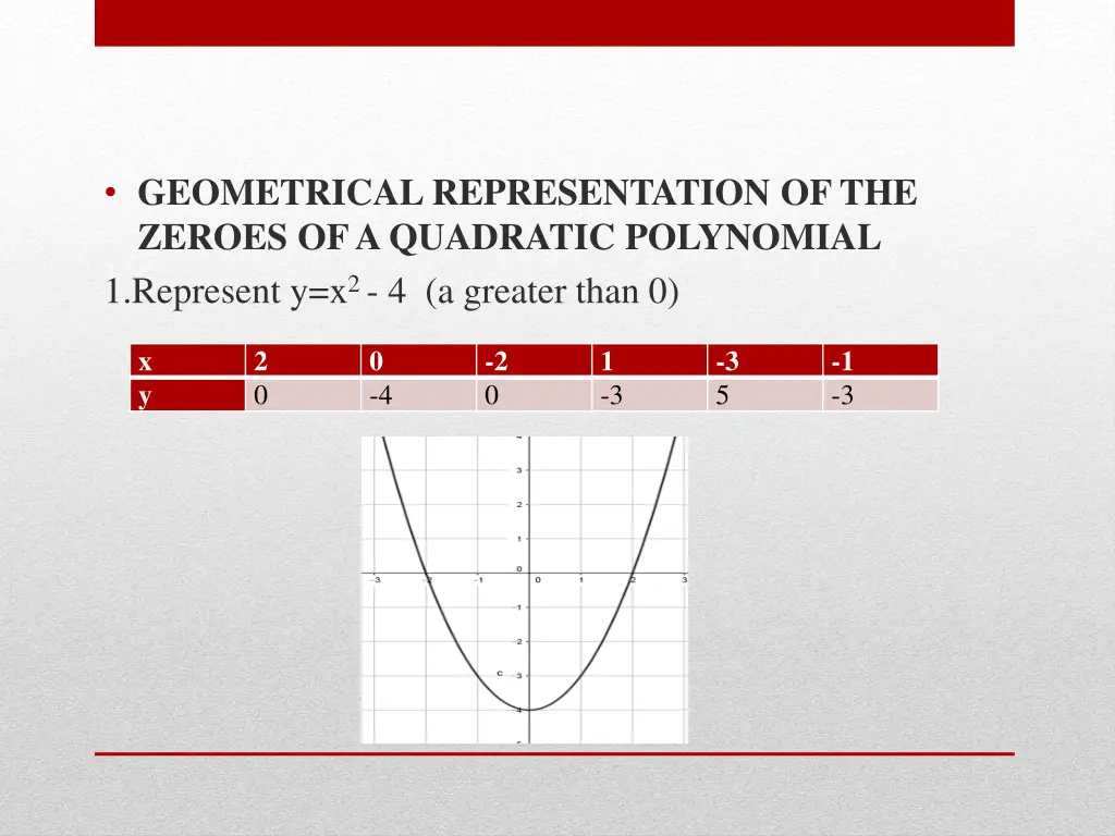 geometrical representation of the zeroes