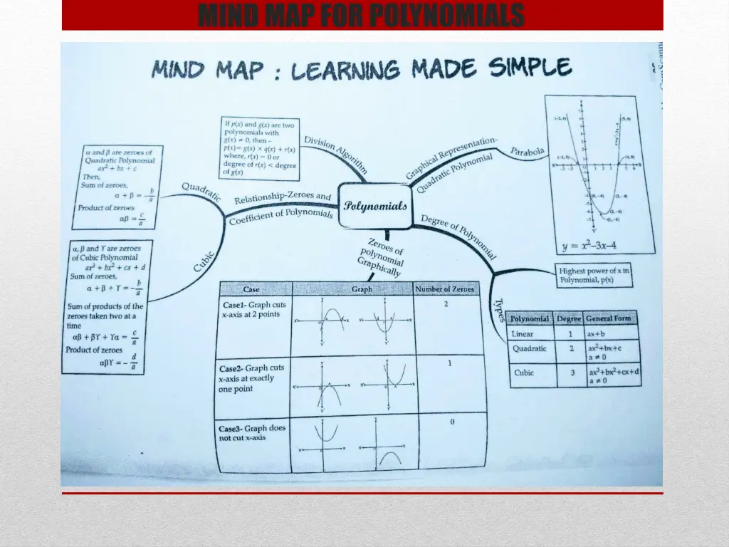 mind map for polynomials