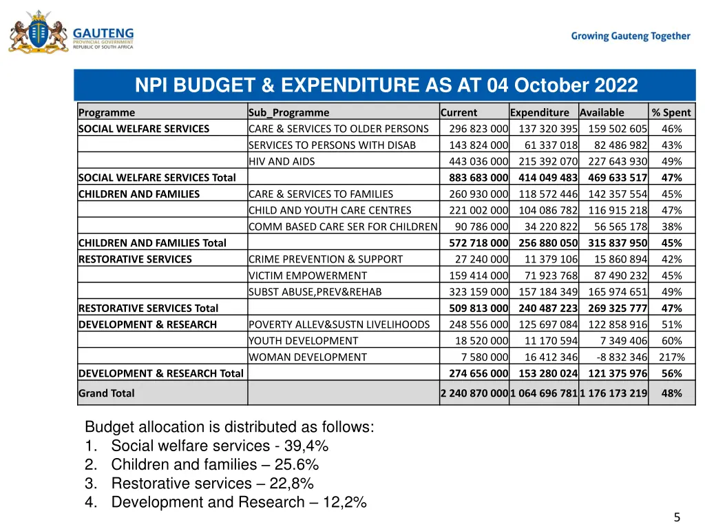 npi budget expenditure as at 04 october 2022