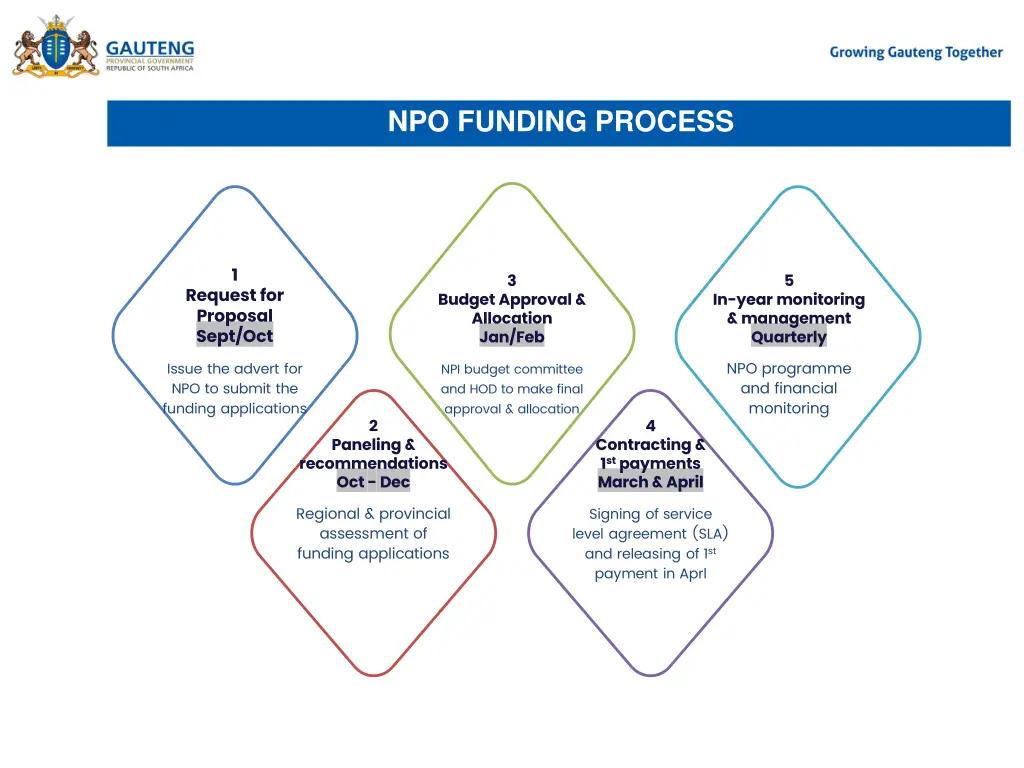 npo funding process