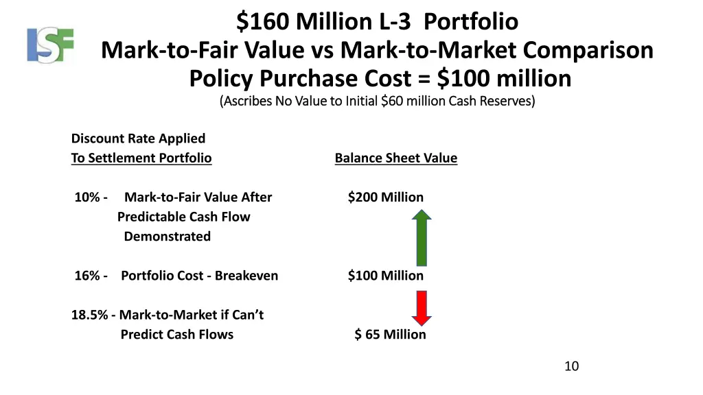 160 million l 3 portfolio mark to fair value