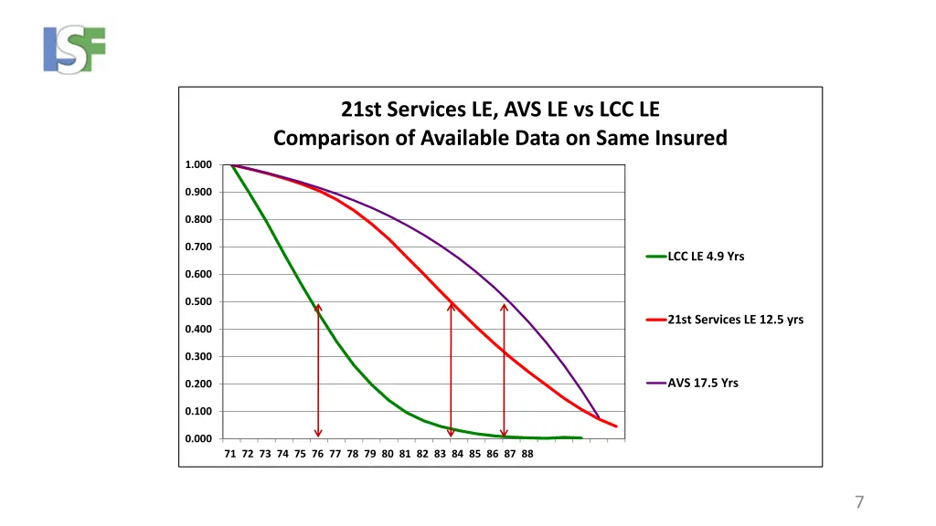 21st services le avs le vs lcc le comparison