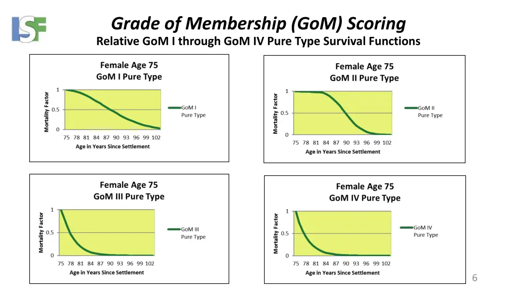 grade of membership gom scoring relative