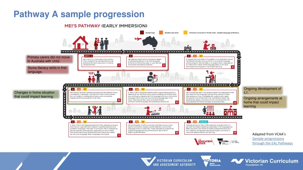 pathway a sample progression