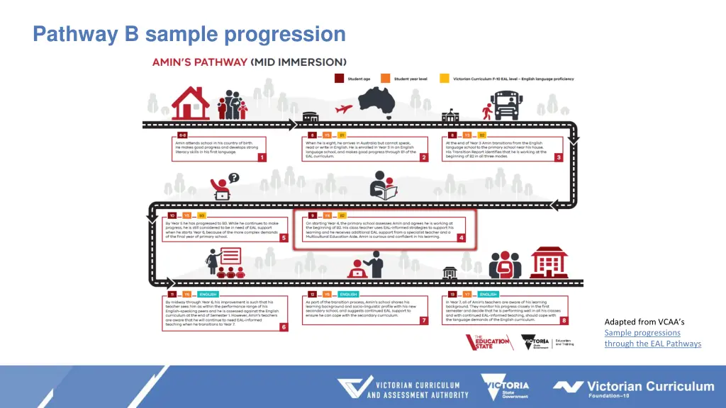 pathway b sample progression 1