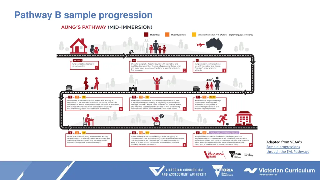 pathway b sample progression