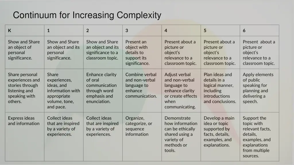 continuum for increasing complexity