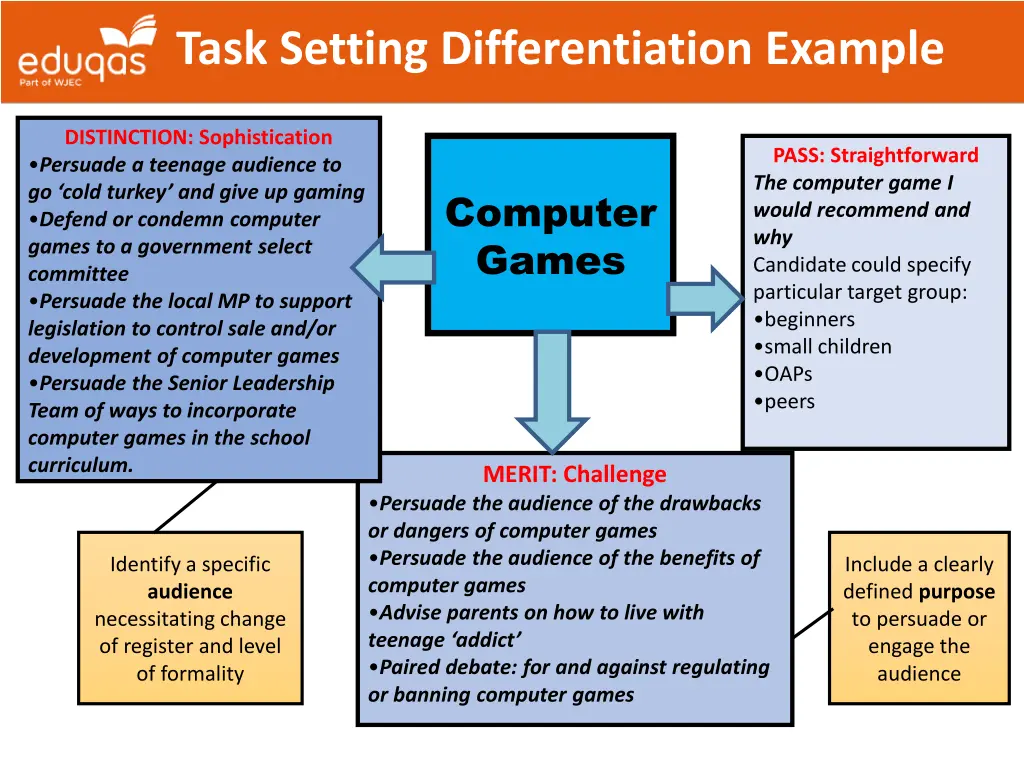 task setting differentiation example