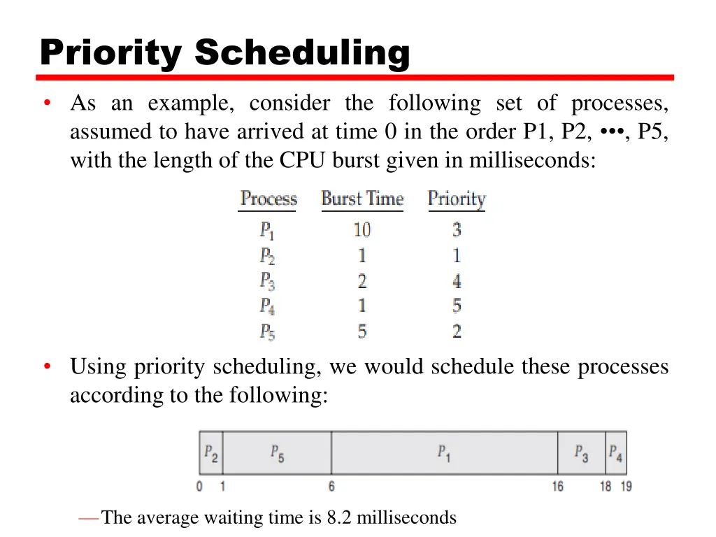 priority scheduling 1