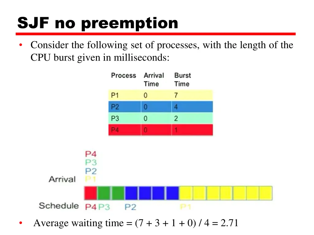 sjf no preemption