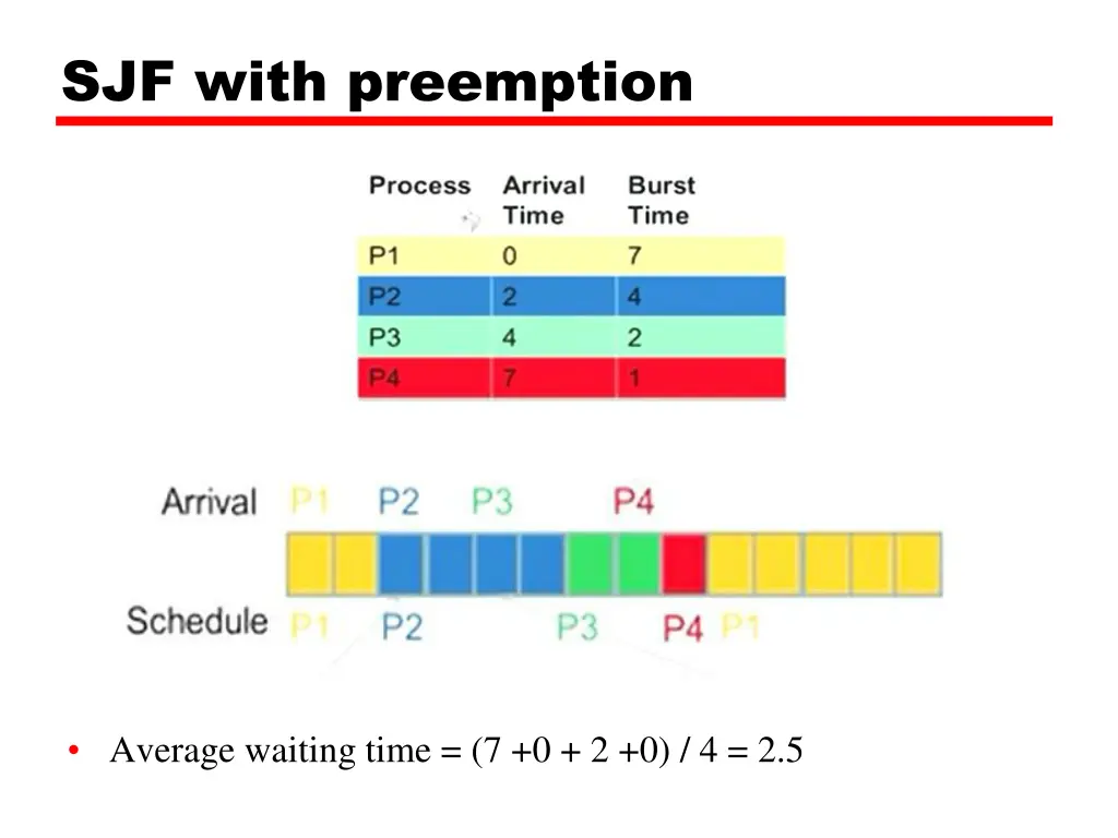 sjf with preemption