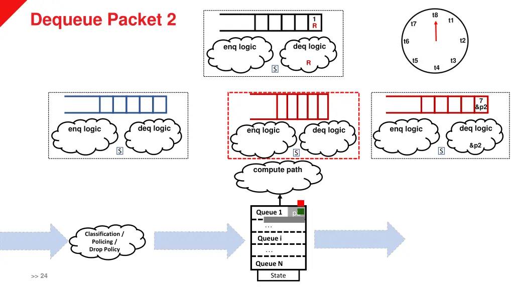 dequeue packet 2