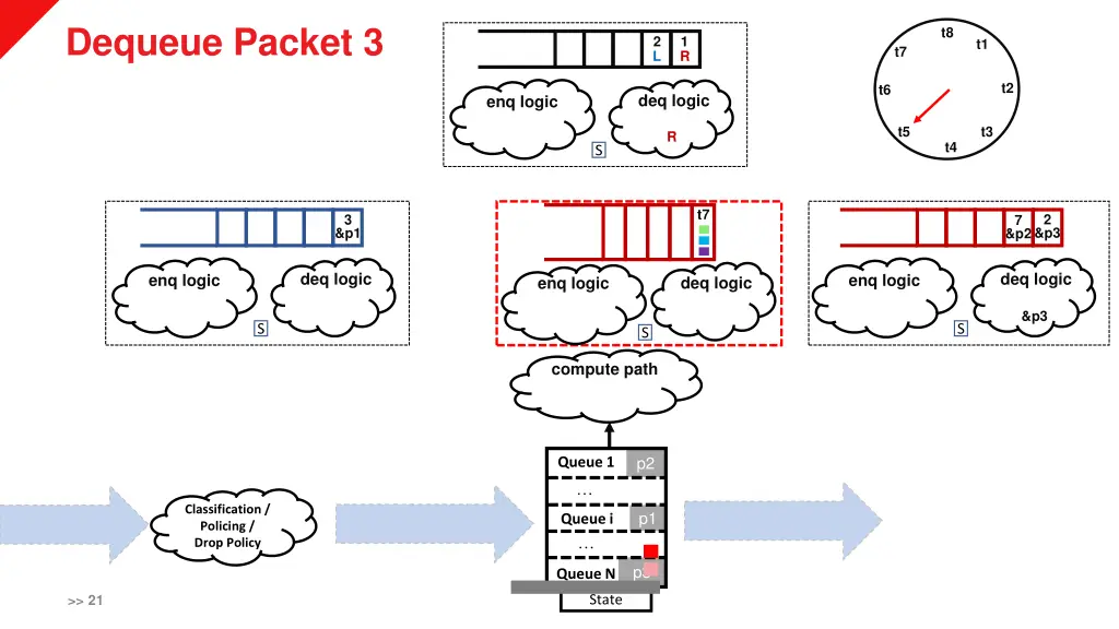 dequeue packet 3