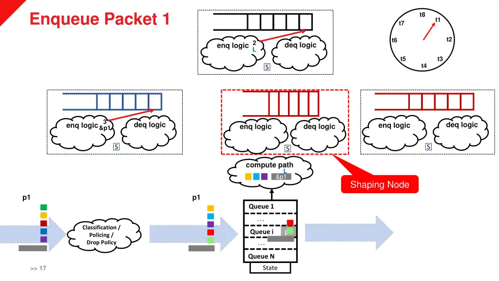 enqueue packet 1